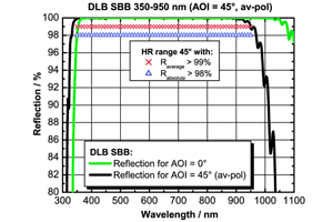 広帯域ミラー コーティング　DLB SBB
