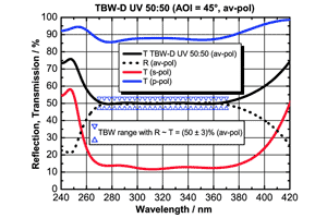 誘電体広帯域ビームスプリッタ コーティング　TBW UV