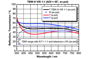 ハイブリッド広帯域ビームスプリッタ コーティング　TBW-H VIS