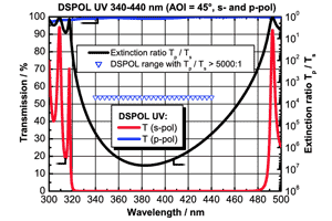 薄膜ポラライザ コーティング　DSPOL UV