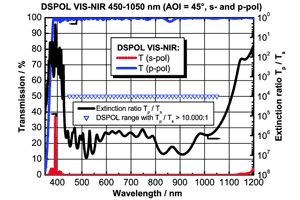 薄膜ポラライザ コーティング　DSPOL VIS-NIR
