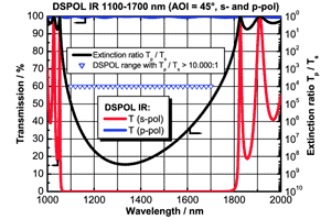 薄膜ポラライザ コーティング　DSPOL IR