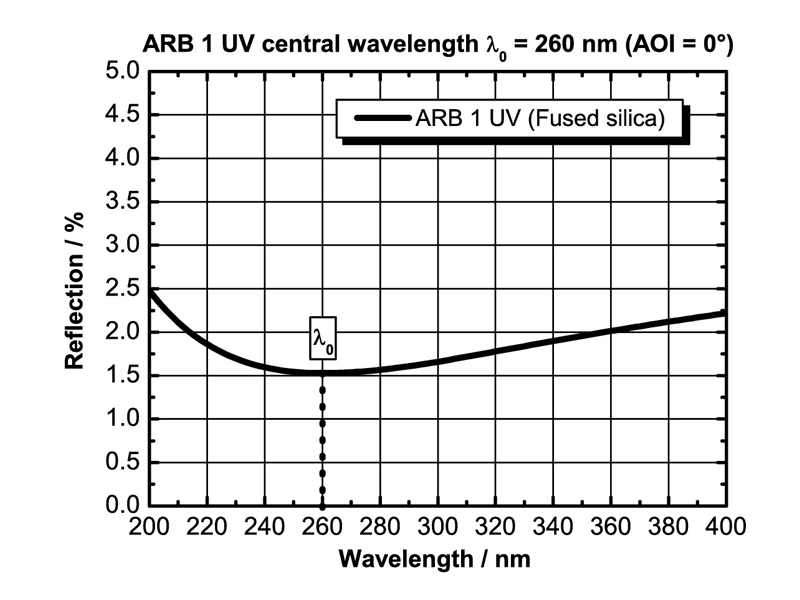  Example: ARB 1 UV for λ 0 = 260 nm (AOI = 0°)