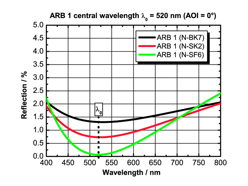  Example: ARB 1 for λ 0 = 520 nm (AOI = 0°)