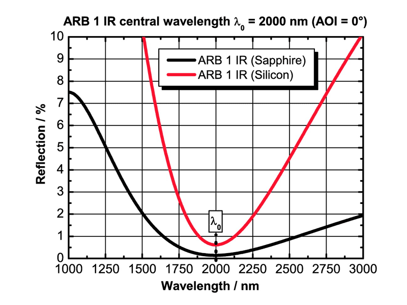 Example: ARB 1 IR for λ 0 = 2000 nm (AOI = 0°)