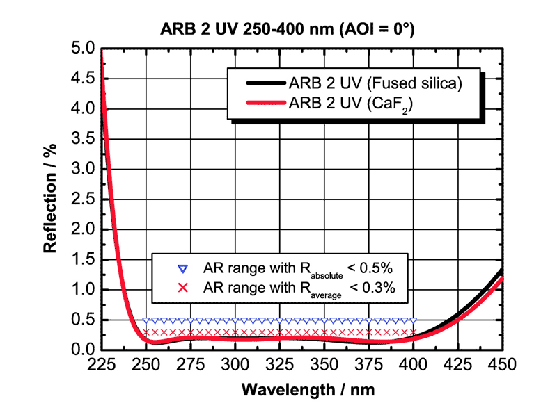 Example: ARB 2 UV for 250-400 nm (AOI = 0°)