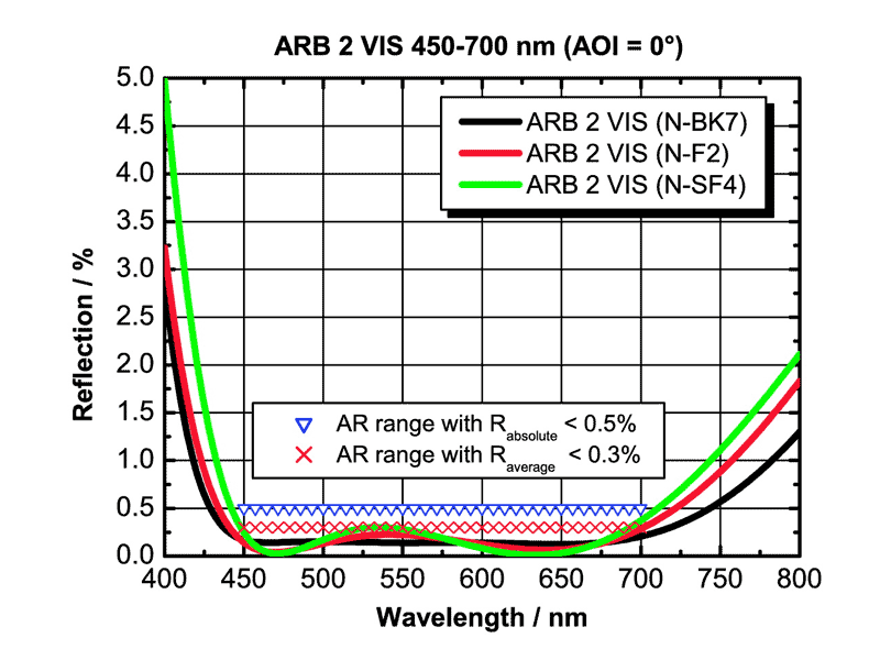Example: ARB 2 VIS for λ0 = 450-700 nm (AOI = 0°)