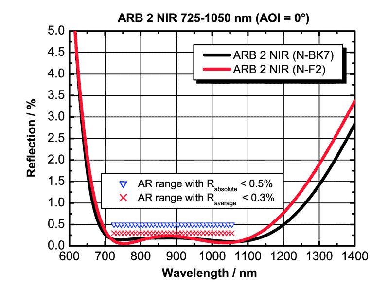 Example: ARB 2 NIR for 725-1050 nm (AOI = 0°)