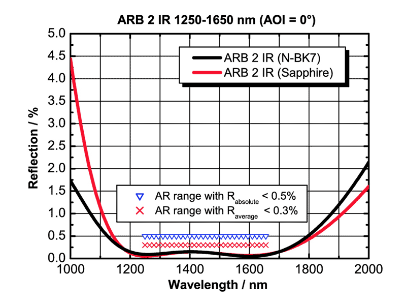 Example: ARB 2 IR for 1250-1650 nm (AOI = 0°)