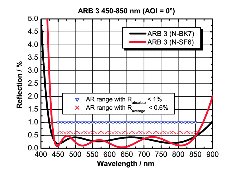 Example: ARB 3 for 450-850 nm (AOI = 0°)