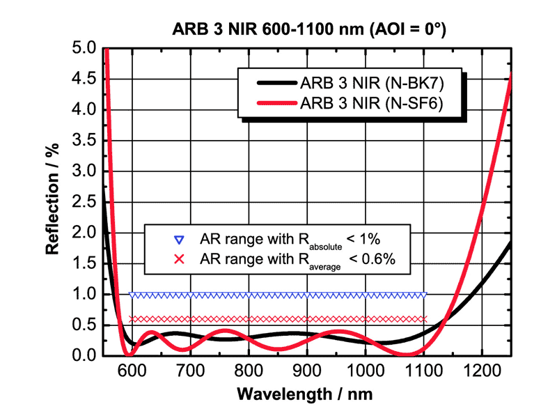 Example:ARB 3 NIR for  600-1100 nm (AOI = 0°)