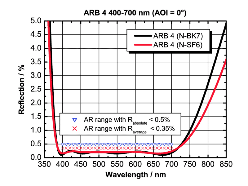 Example: ARB 4 for 400-700 nm (AOI = 0°)