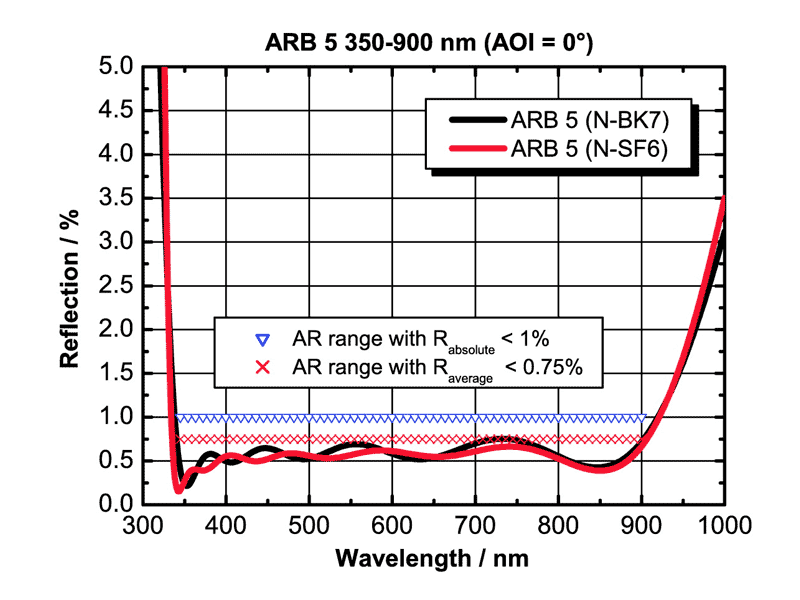 Example: ARB 5 for 345-900 nm (AOI = 0°)
