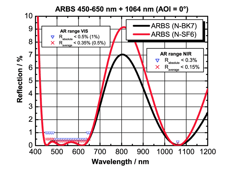Example: ARBS for 450-650 nm and 1064 nm (AOI = 0°) 
