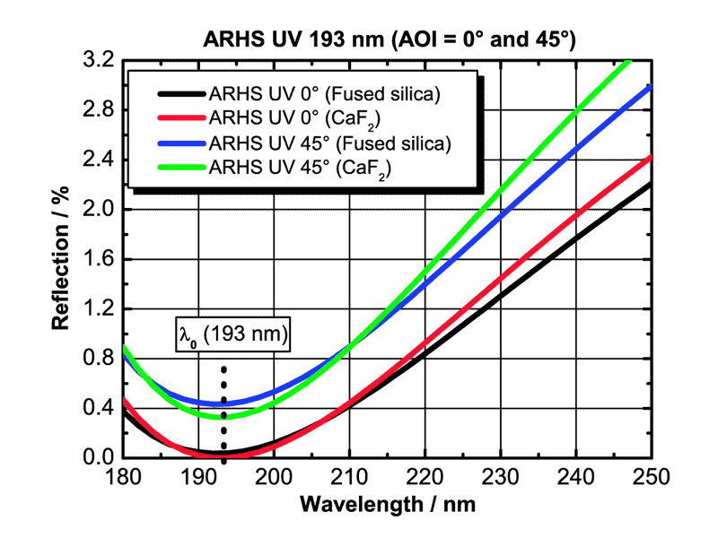 Example: ARHS UV for 193 nm (AOI = 0°) and 193 nm (AOI = 45°, unpolarized)