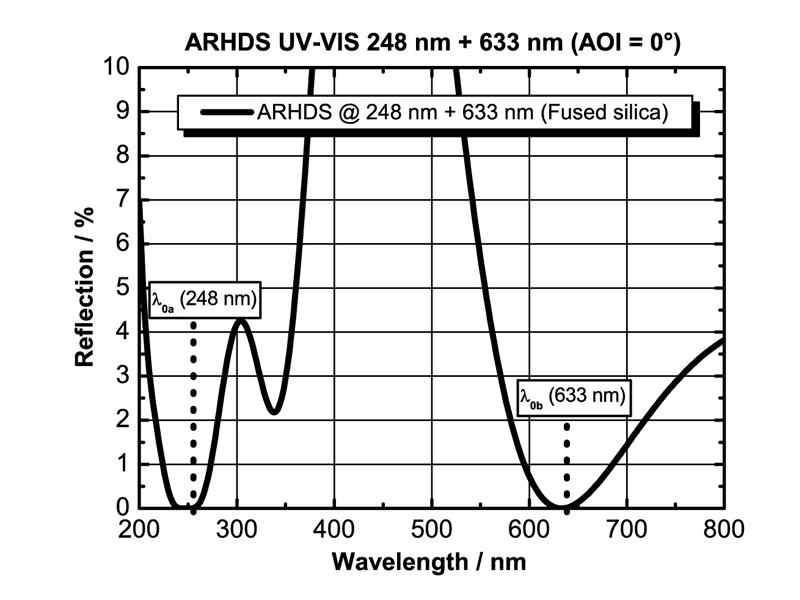 Example: ARHDS UV-VIS for 248 nm and 633 nm (AOI = 0°)