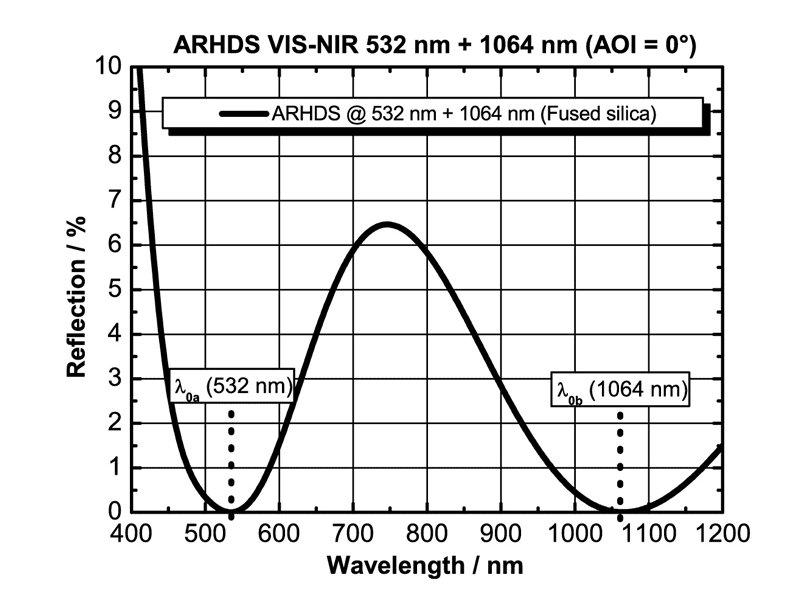  Example: ARHDS VIS-NIR for 532 nm and 1064 nm (AOI = 0°)
