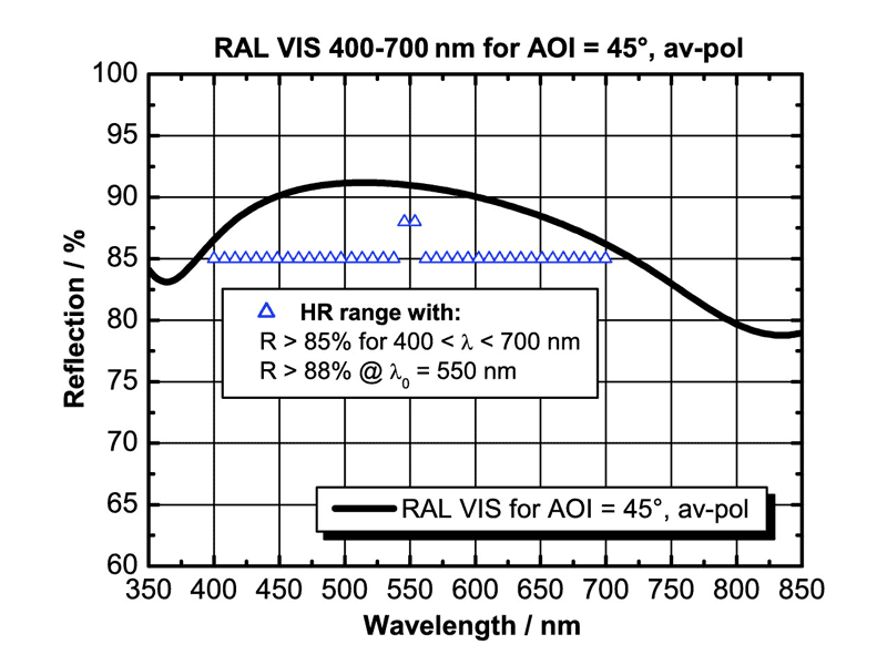 Example:RAL VIS for 400-700 nm (AOI=45°, unpolarized)