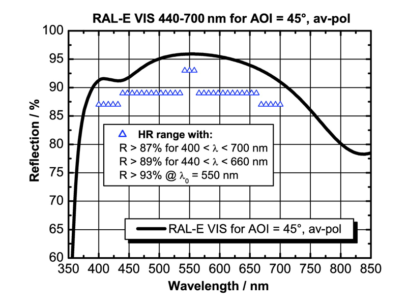 Example: RAL-E VIS for 440-700 nm (AOI=45°, unpolarized)