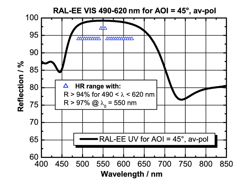 Example: RAL-EE VIS for 490-620 nm (AOI=45°, unpolarized)