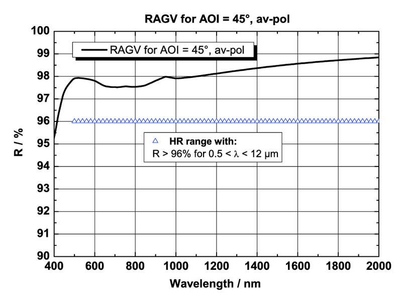 Example: RAGV (AOI=45°, unpolarized)