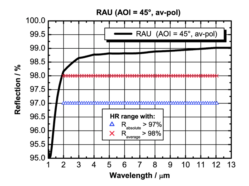 Example: RAU (AOI=45°, unpolarized)