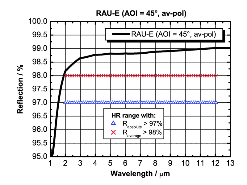 Example: RAU-E (AOI=45°, unpolarized)
