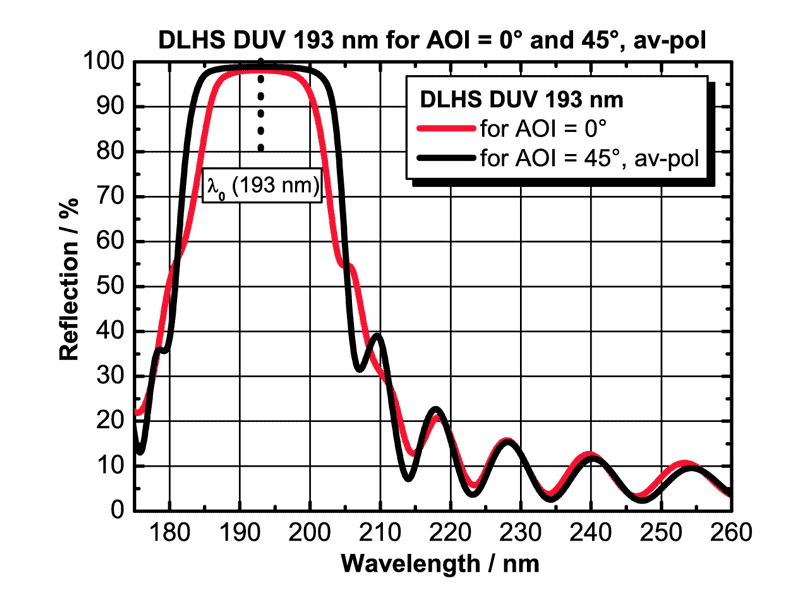 DLHS DUV for 193 nm (AOI = 0°) and DLHS DUV for 193 nm (AOI = 45°), unpolarized