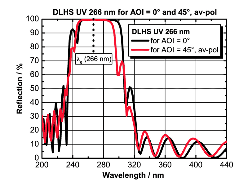 DLHS UV for 266 nm (AOI = 0°) and DLHS UV for 266 nm (AOI = 45°), unpolarized