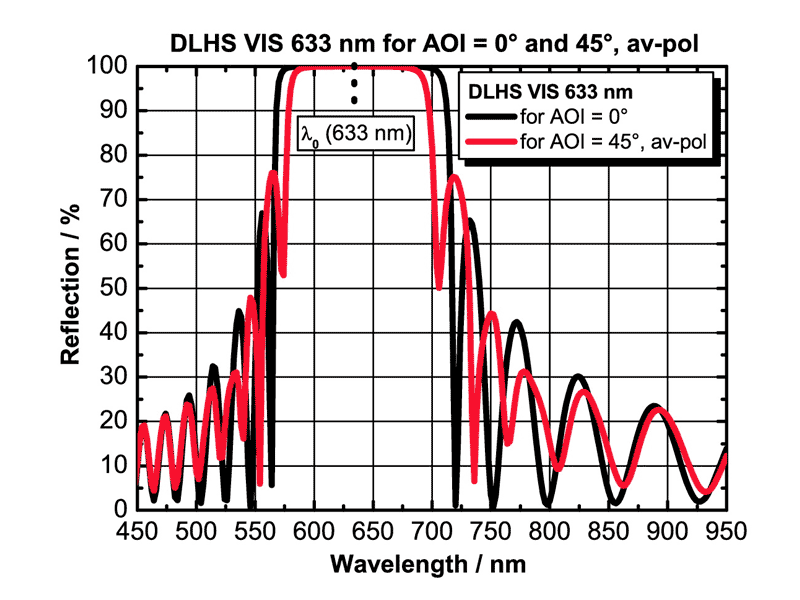 DLHS VIS for 633 nm (AOI = 0°) and DLHS VIS for 633 nm (AOI = 45°), unpolarized