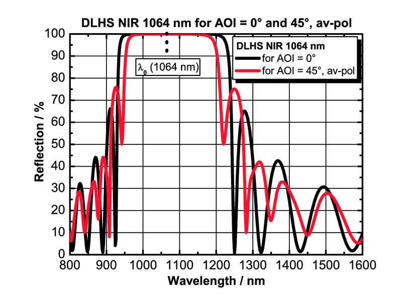 DLHS NIR for 1064 nm (AOI = 0°) and DLHS NIR for 1064 nm (AOI = 45°), unpolarized