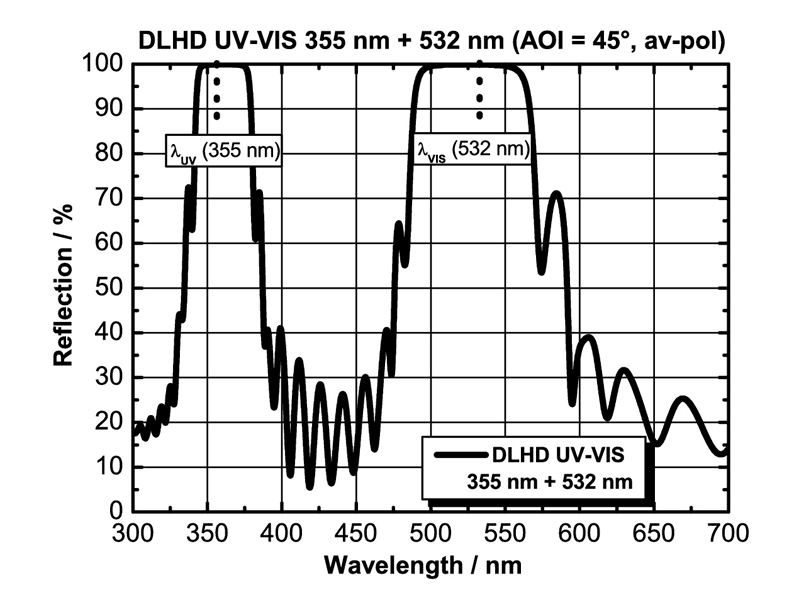 Example: DLHD UV-VIS for 355 nm and 532 nm (AOI = 45°), unpolarized