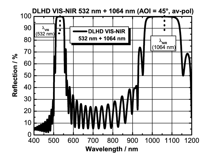 Example: DLHD VIS-NIR for 532 nm and 1064 nm (AOI = 45°), unpolarized