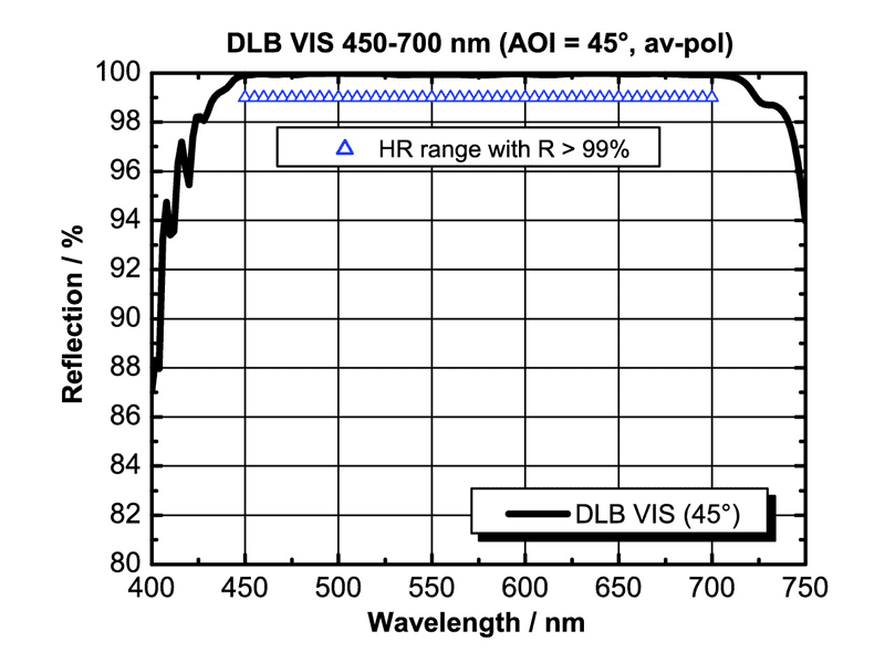 Example: DLB VIS (AOI = 45°), unpolarized