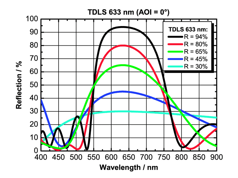 Example: TDLS 633 nm (AOI = 0°) for different reflection data