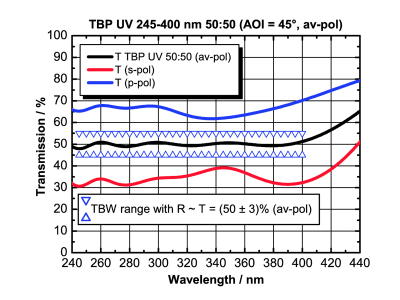 Example: TBP UV 50:50 for 245-400 nm (AOI = 45°; unpolarized)