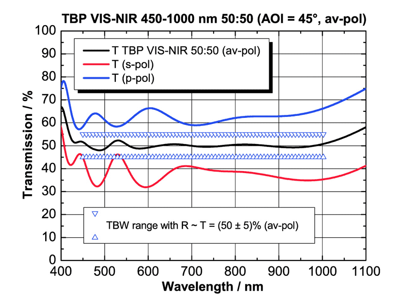 Example: TBP VIS-NIR 50:50 for 450-1000 nm (AOI = 45°; unpolarized)