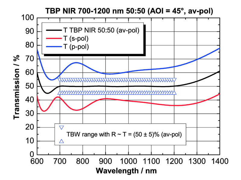 Example: TBP NIR 50:50 for 700-1200 nm (AOI = 45°; unpolarized)