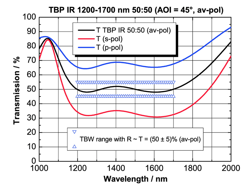 Example: TBP IR 50:50 for 1200-1700 nm (AOI = 45°; unpolarized)
