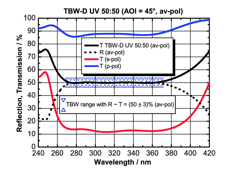 Example: TBP UV 50:50 for 245-400 nm (AOI = 45°; unpolarized)