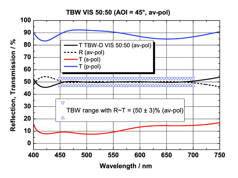 TBW VIS 50:50 for 450-700 nm (AOI = 45°; unpolarized)
