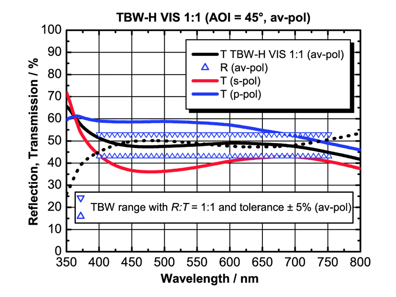 Example: TBW-H VIS 50:50 for 400-750 nm (AOI = 45°; unpolarized)