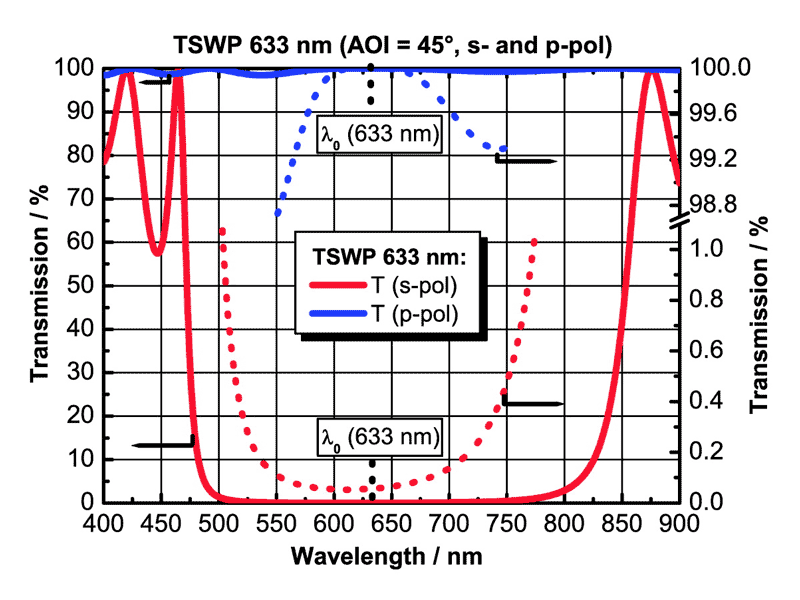 Example: TSWP for 633 nm (AOI = 45°)