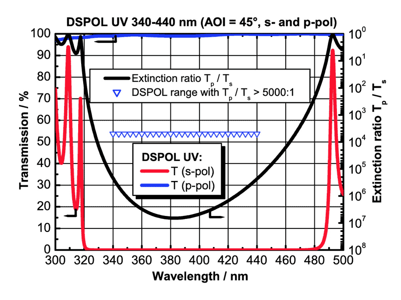 Example: DSPOL UV for 340-440 nm (AOI = 45°)