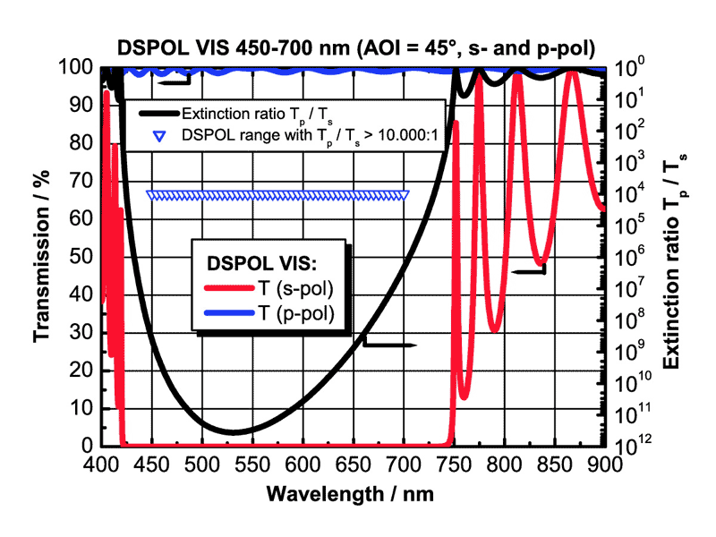 Example: DSPOL VIS for 450-700 nm (AOI = 45°)