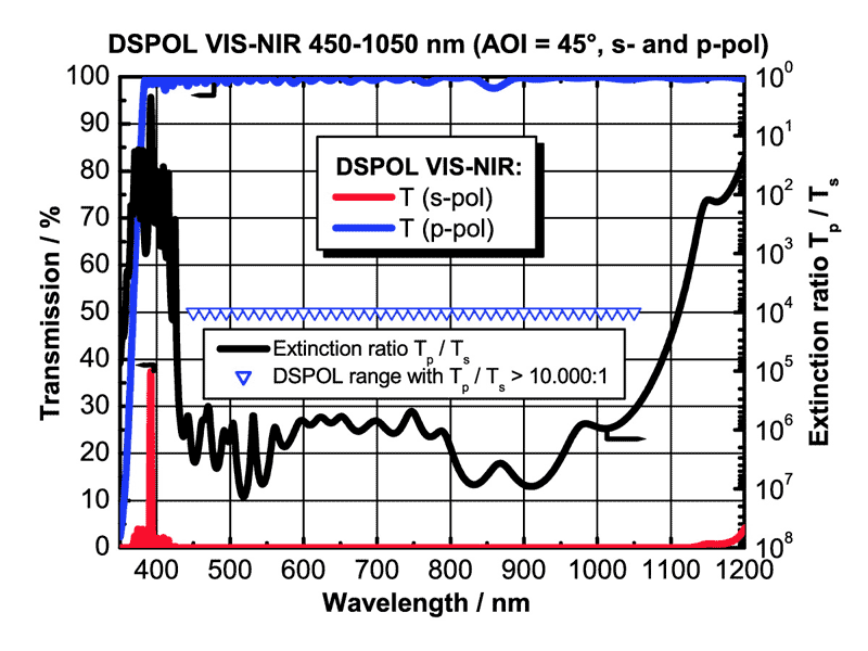 Example: DSPOL VIS-NIR for 450-1050 nm (AOI = 45°)