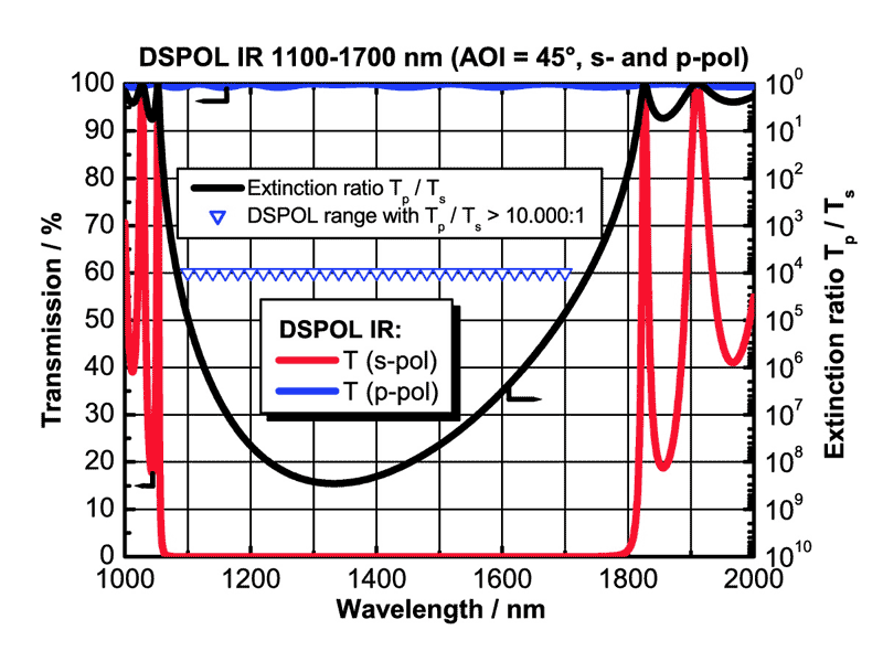 Example: DSPOL IR for 1100-1700 nm (AOI = 45°)