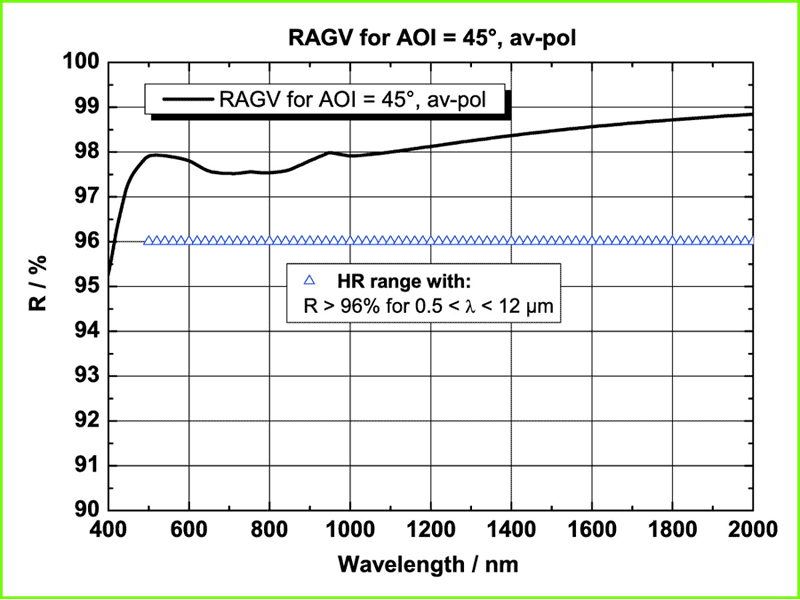 例：RAGVコートのスペクトルカーブ（AOI=45°、無偏光の場合）