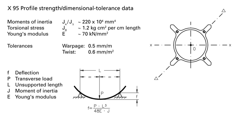 X95 Profile strength/dimensional-tolerance data