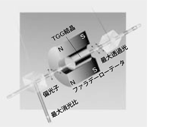 光アイソレータ(ファラデーアイソレータ)の動作原理